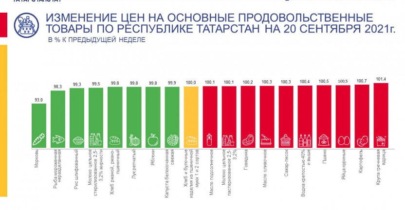 Об изменении цен на основные продовольственные товары по Республике Татарстан на 20 сентября 2021 года